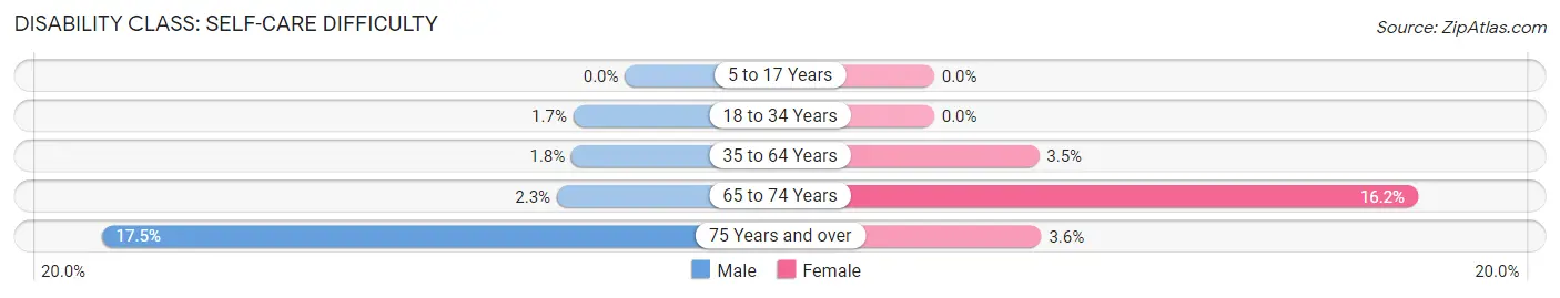 Disability in Stafford County: <span>Self-Care Difficulty</span>