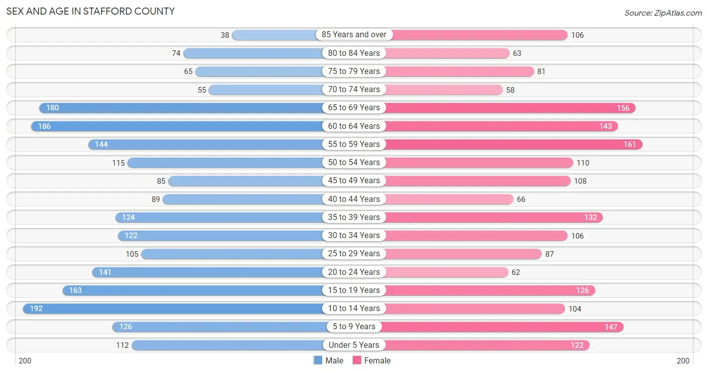 Sex and Age in Stafford County