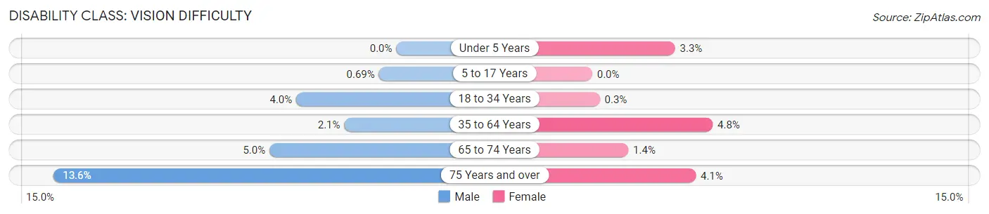 Disability in Stafford County: <span>Vision Difficulty</span>