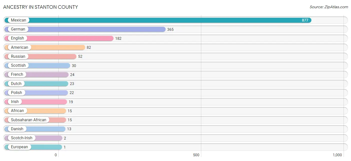 Ancestry in Stanton County