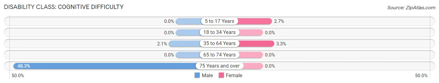 Disability in Stanton County: <span>Cognitive Difficulty</span>