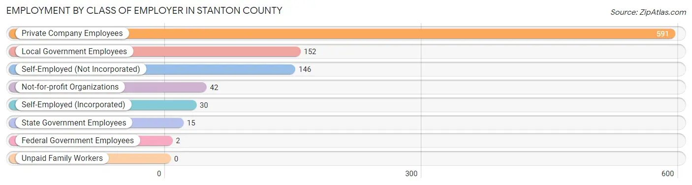 Employment by Class of Employer in Stanton County