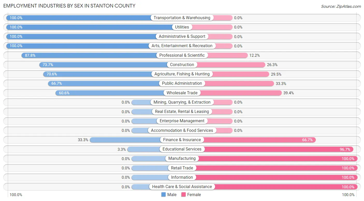 Employment Industries by Sex in Stanton County
