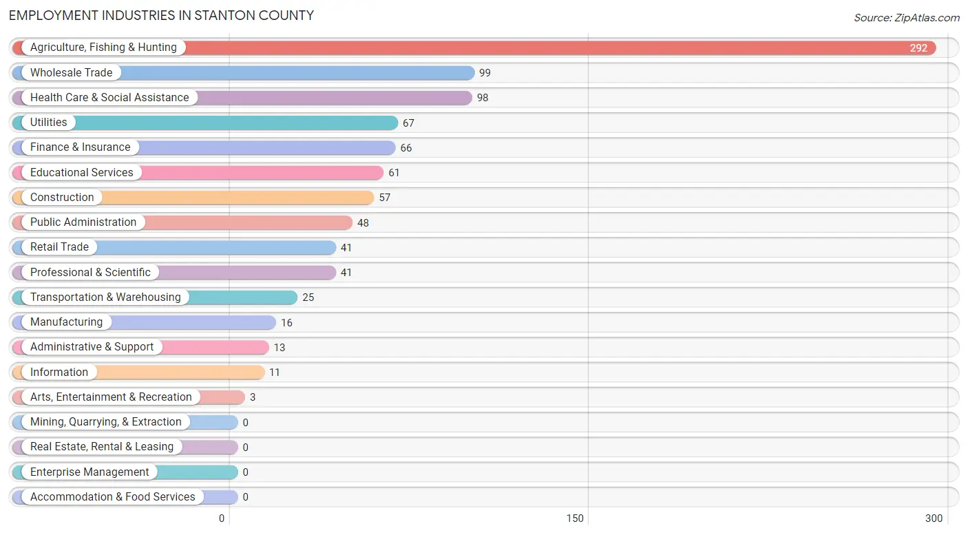 Employment Industries in Stanton County