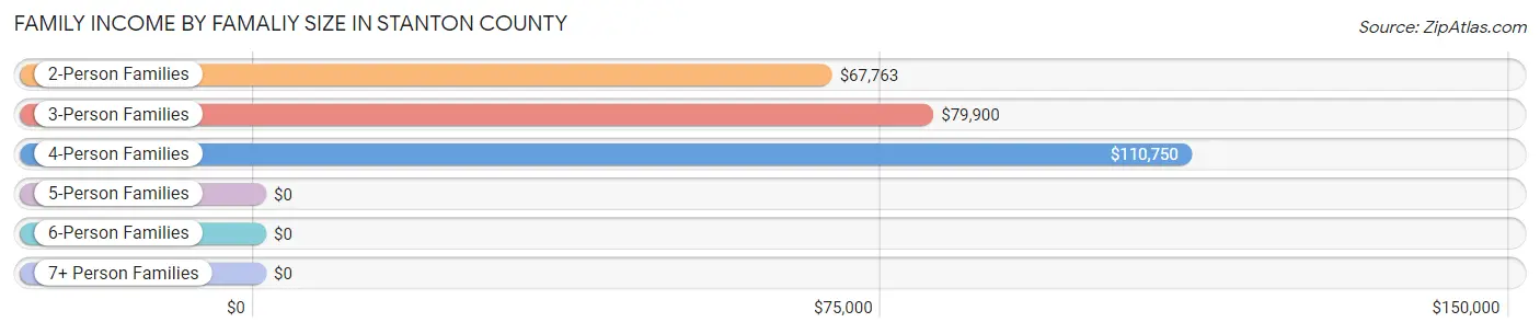 Family Income by Famaliy Size in Stanton County