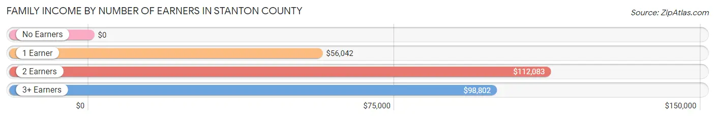 Family Income by Number of Earners in Stanton County