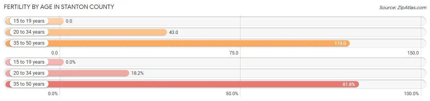 Female Fertility by Age in Stanton County