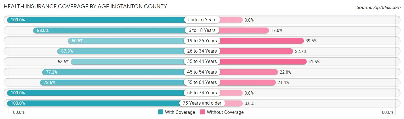 Health Insurance Coverage by Age in Stanton County