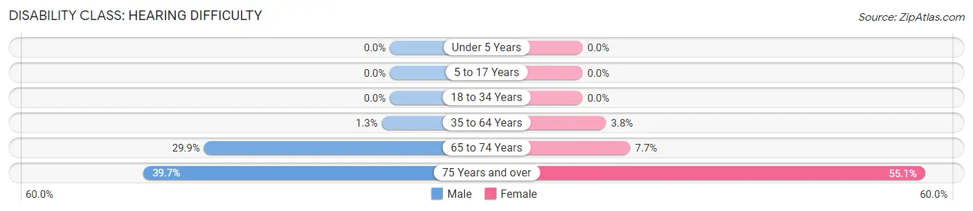 Disability in Stanton County: <span>Hearing Difficulty</span>