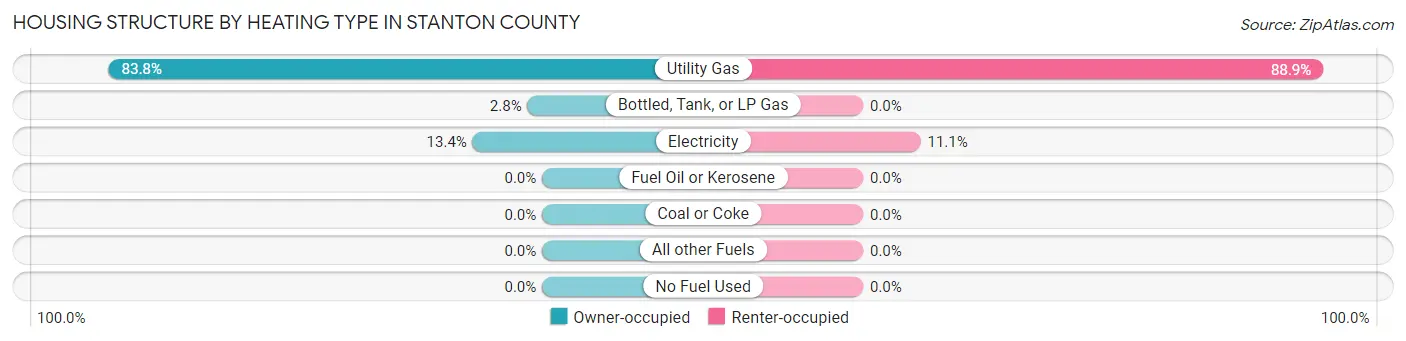 Housing Structure by Heating Type in Stanton County