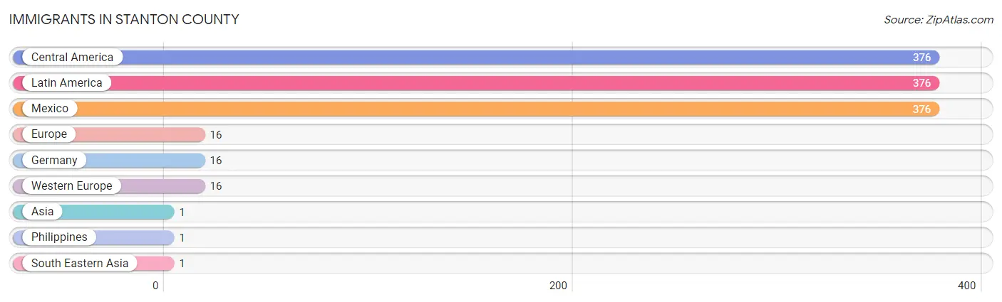Immigrants in Stanton County