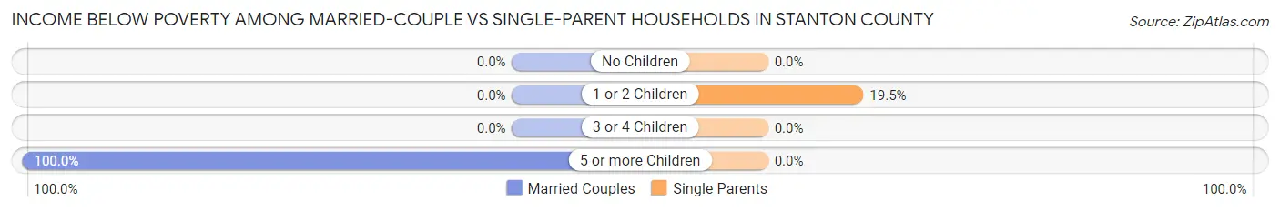 Income Below Poverty Among Married-Couple vs Single-Parent Households in Stanton County