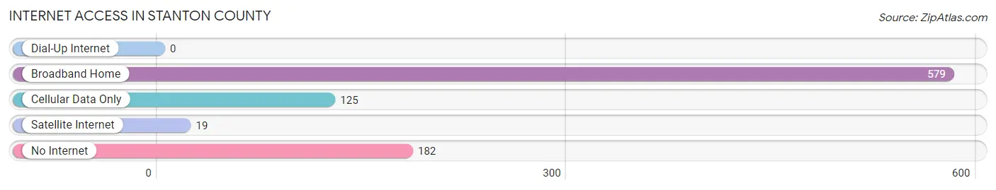 Internet Access in Stanton County