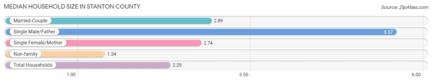 Median Household Size in Stanton County