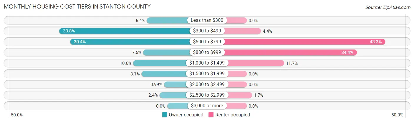 Monthly Housing Cost Tiers in Stanton County