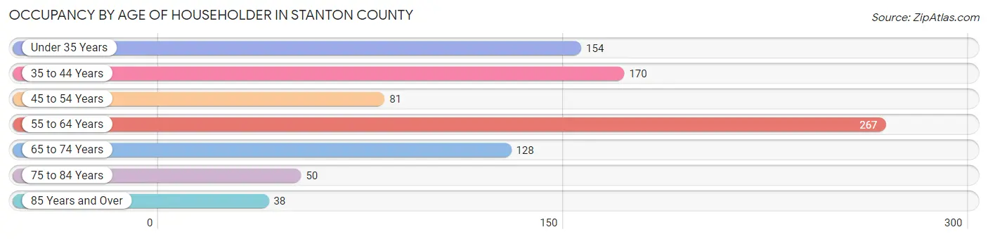 Occupancy by Age of Householder in Stanton County