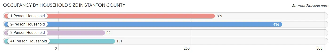 Occupancy by Household Size in Stanton County