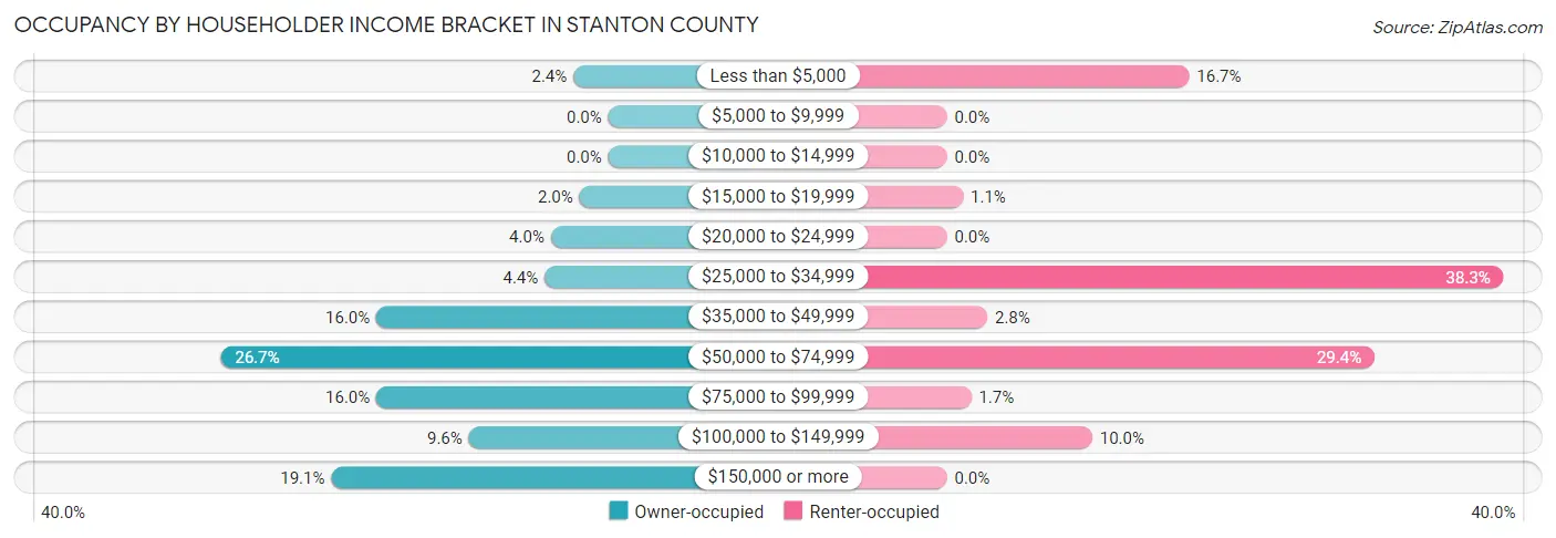 Occupancy by Householder Income Bracket in Stanton County
