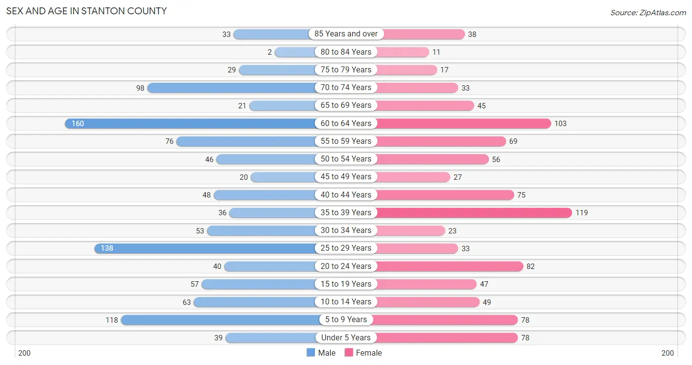 Sex and Age in Stanton County