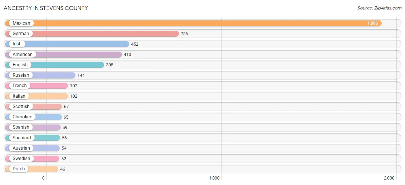 Ancestry in Stevens County