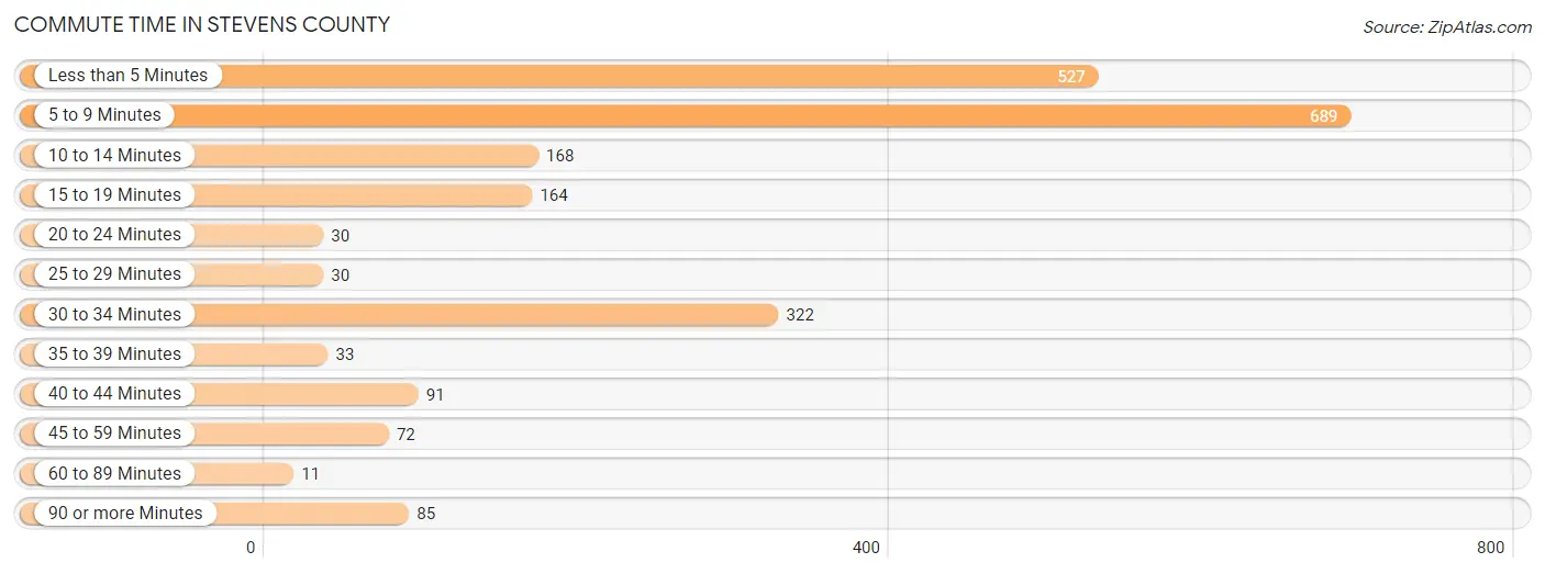 Commute Time in Stevens County