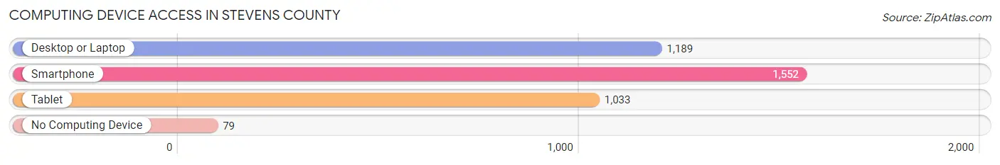 Computing Device Access in Stevens County