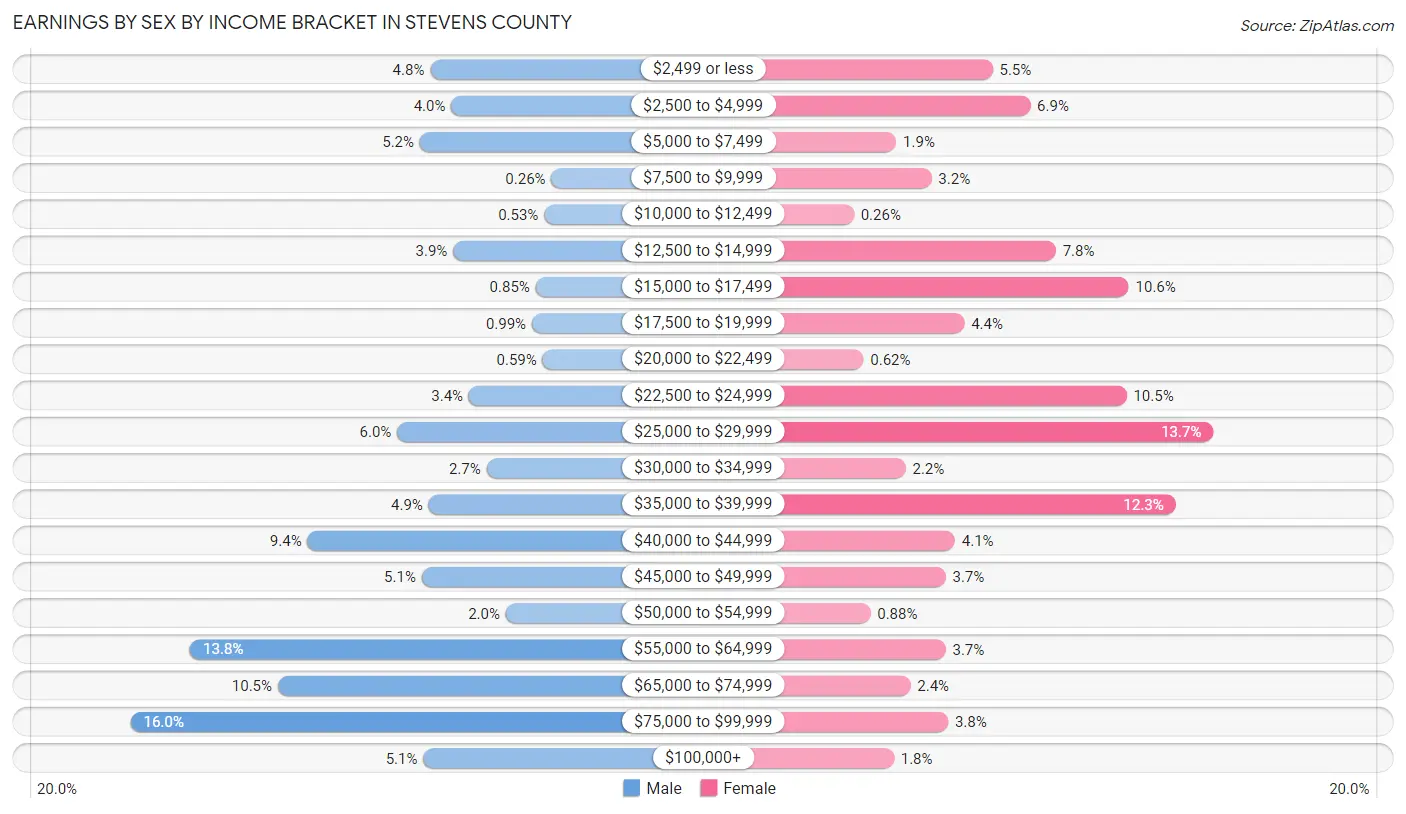 Earnings by Sex by Income Bracket in Stevens County