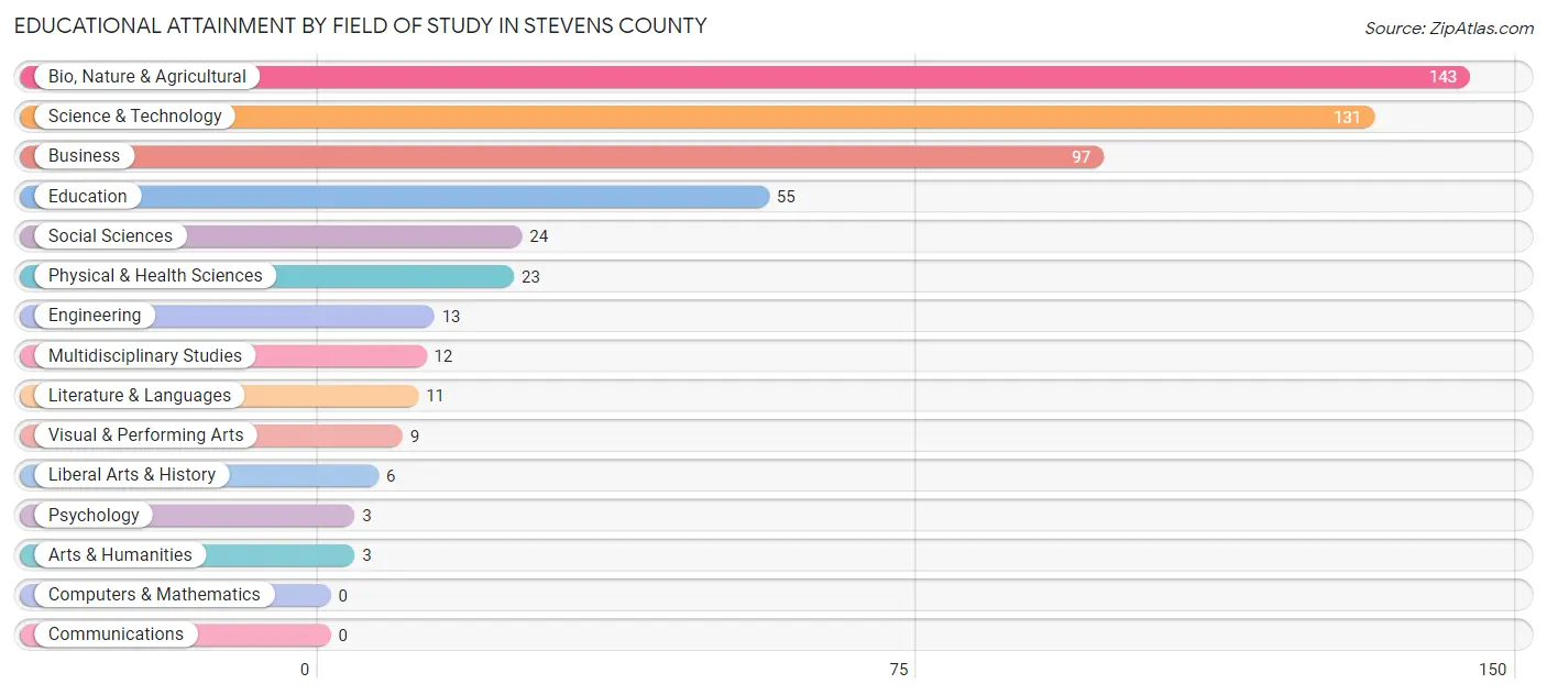 Educational Attainment by Field of Study in Stevens County