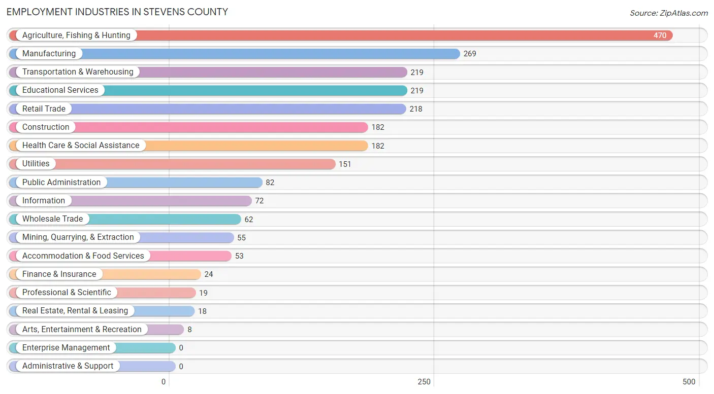 Employment Industries in Stevens County