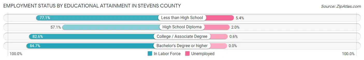 Employment Status by Educational Attainment in Stevens County