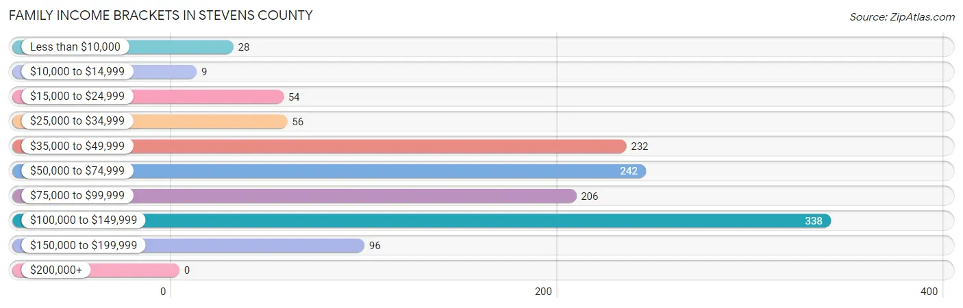 Family Income Brackets in Stevens County