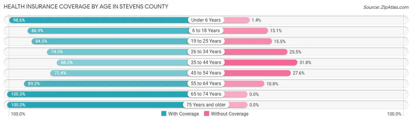 Health Insurance Coverage by Age in Stevens County