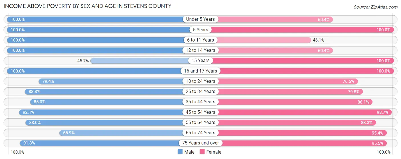 Income Above Poverty by Sex and Age in Stevens County