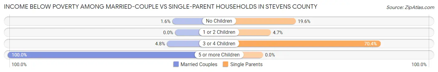 Income Below Poverty Among Married-Couple vs Single-Parent Households in Stevens County