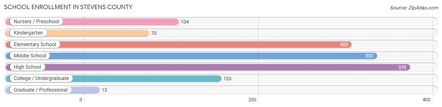 School Enrollment in Stevens County