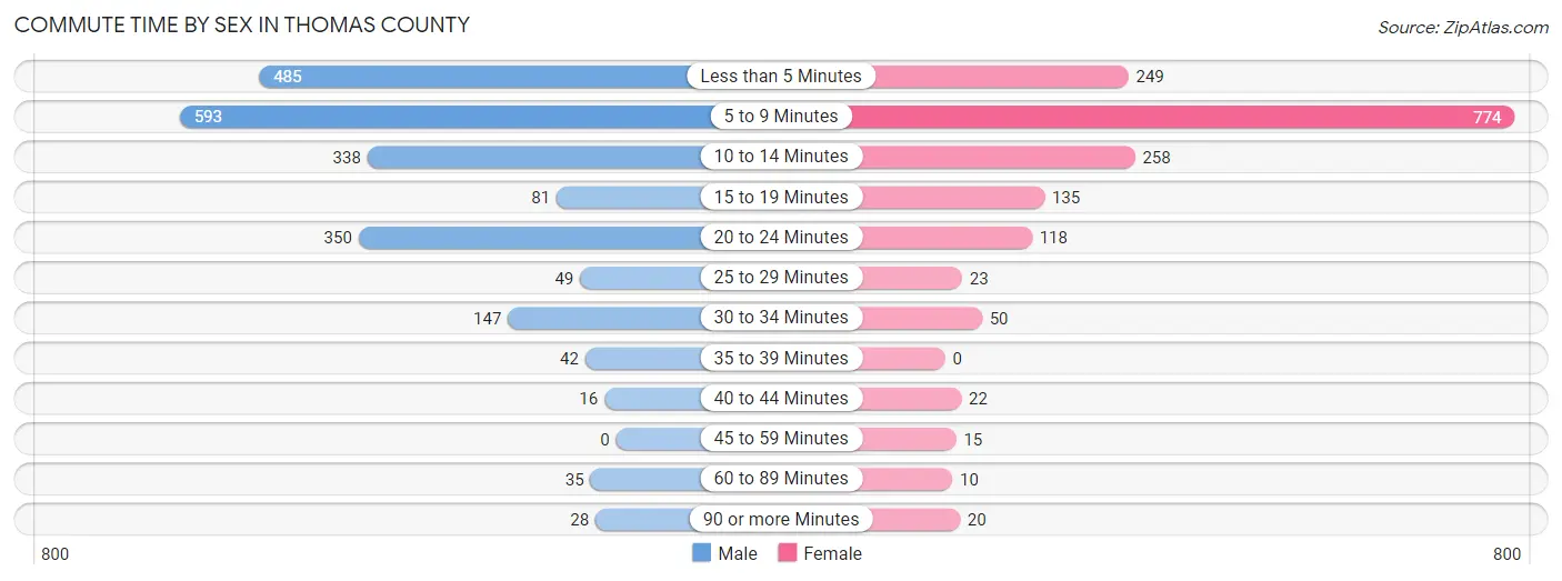 Commute Time by Sex in Thomas County