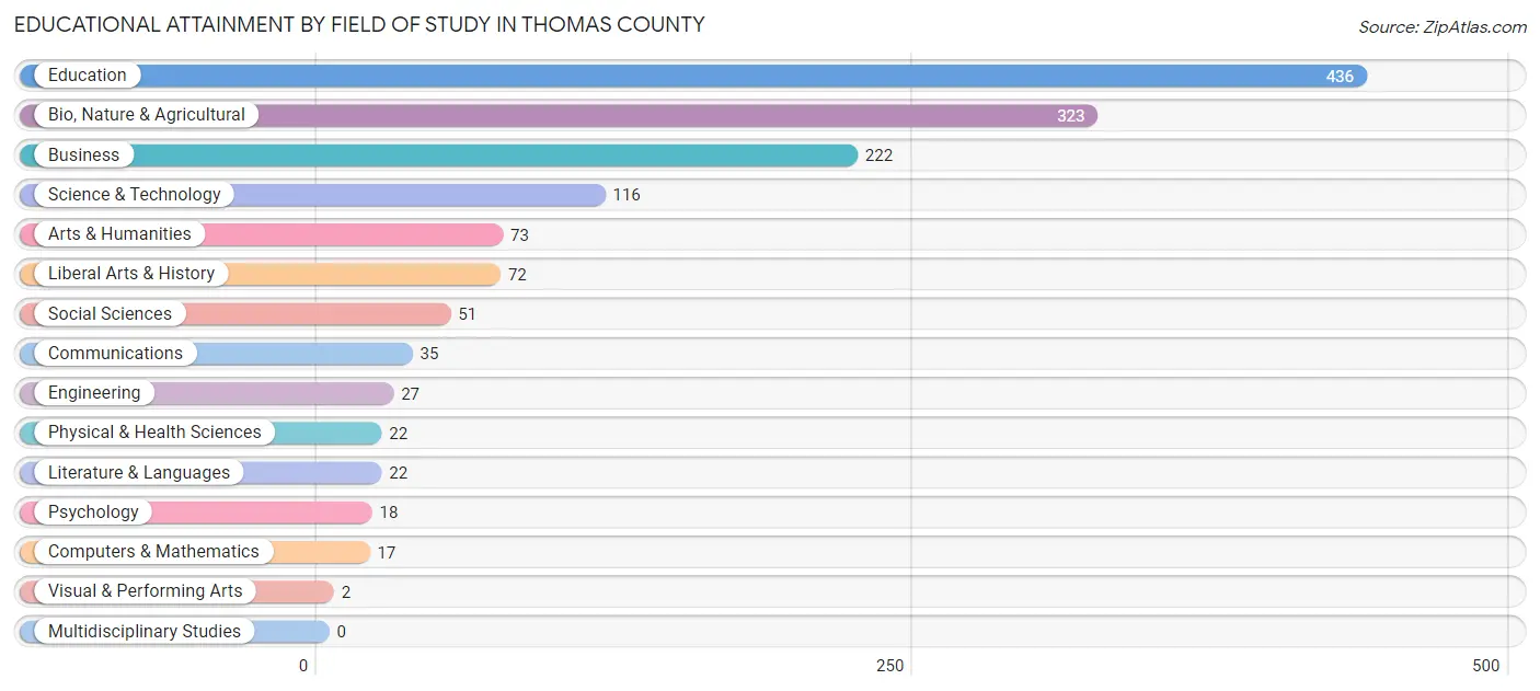 Educational Attainment by Field of Study in Thomas County