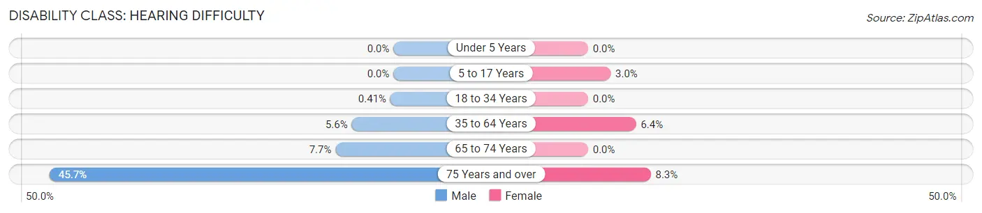 Disability in Thomas County: <span>Hearing Difficulty</span>