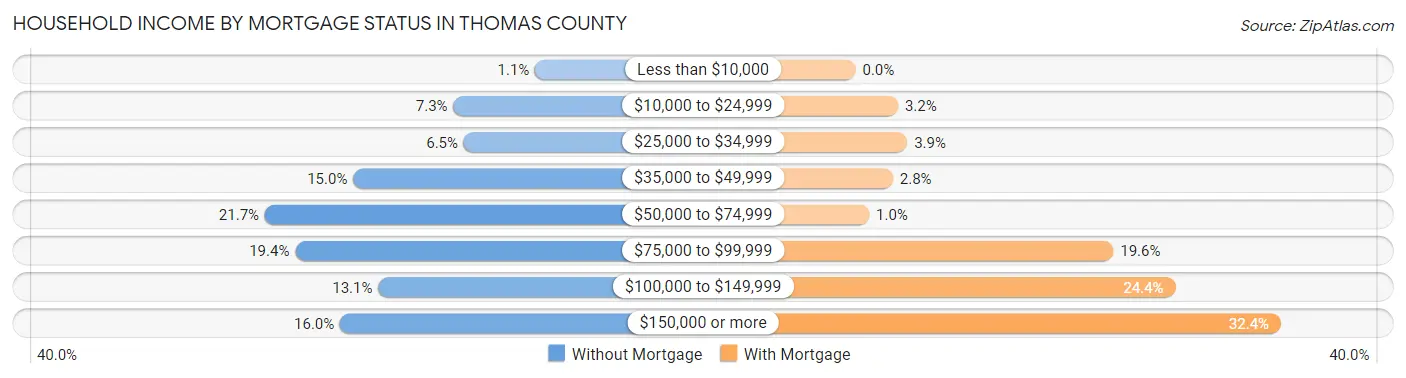 Household Income by Mortgage Status in Thomas County