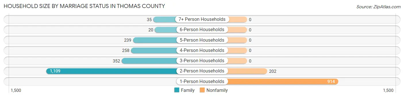 Household Size by Marriage Status in Thomas County