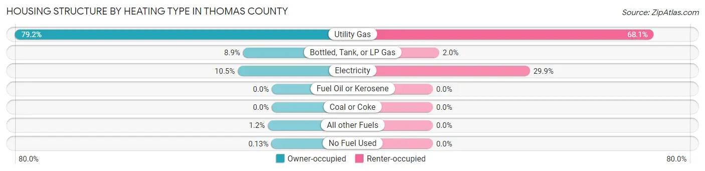 Housing Structure by Heating Type in Thomas County