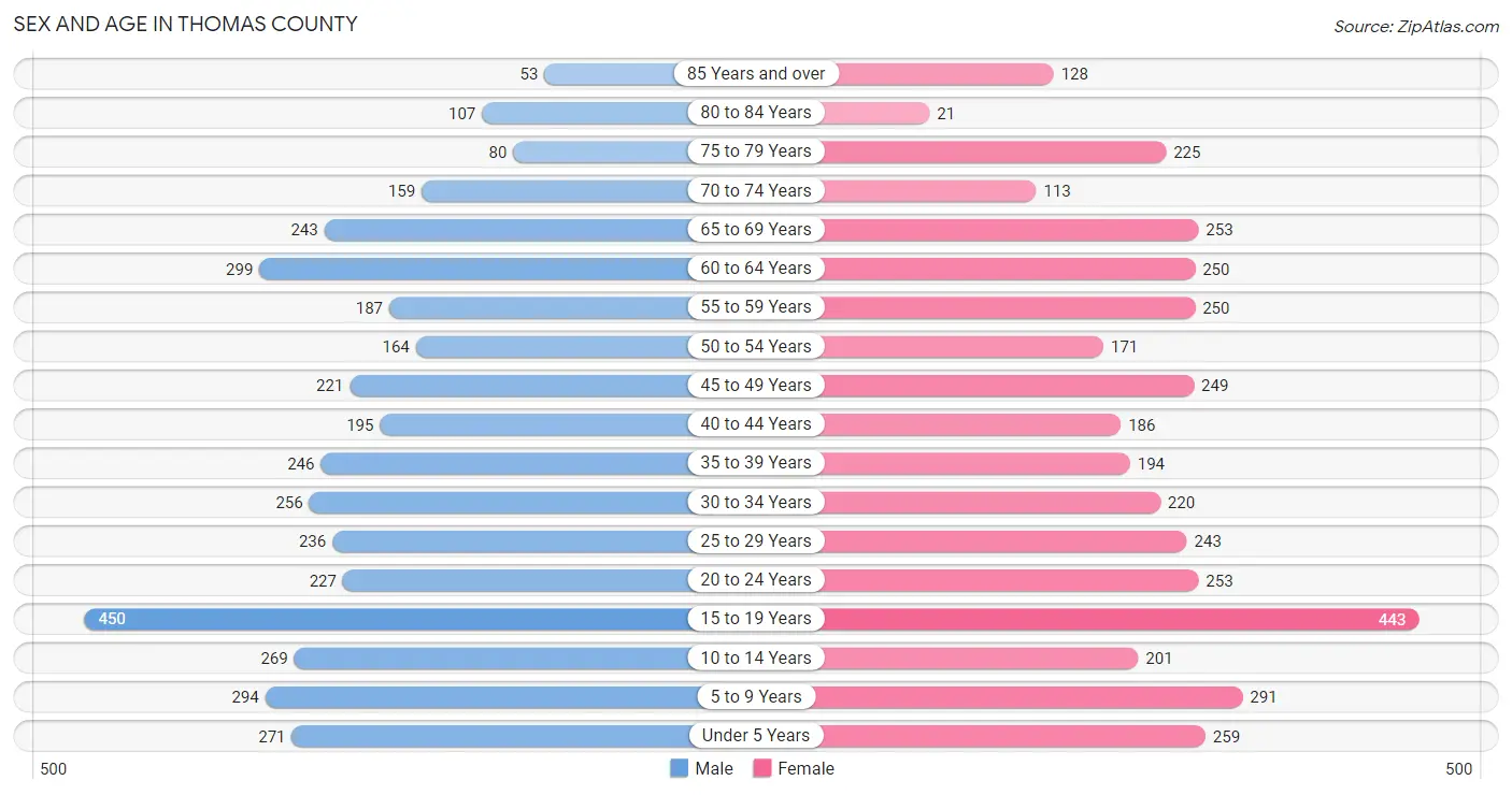 Sex and Age in Thomas County
