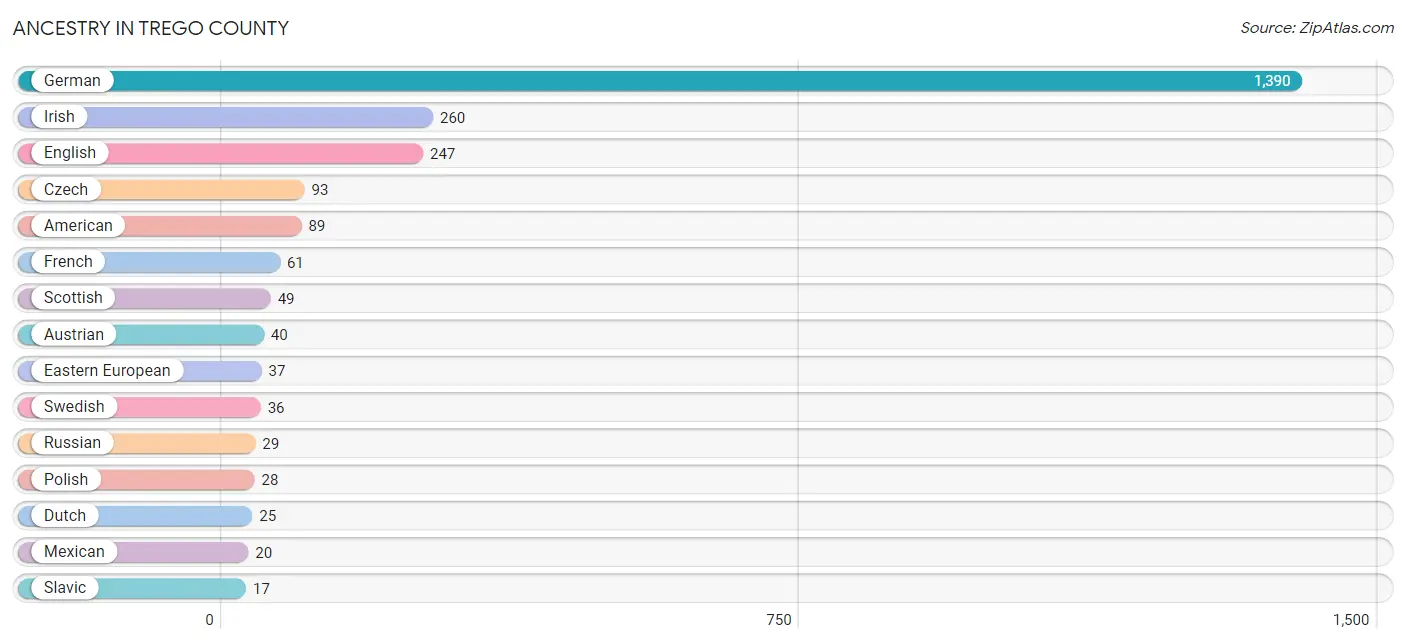 Ancestry in Trego County