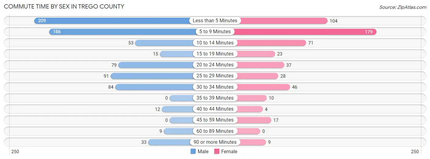 Commute Time by Sex in Trego County