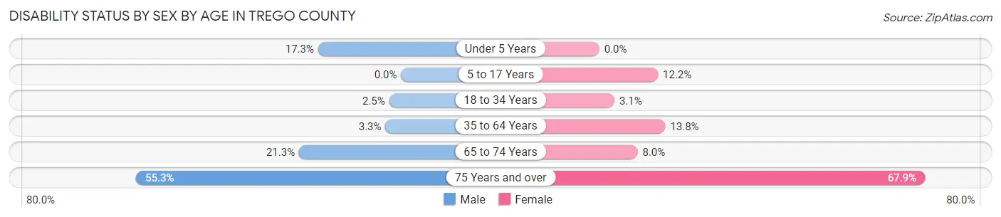 Disability Status by Sex by Age in Trego County