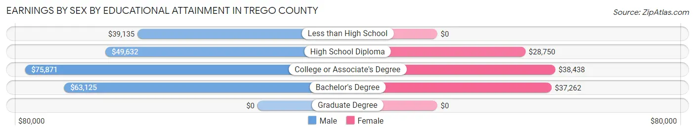 Earnings by Sex by Educational Attainment in Trego County
