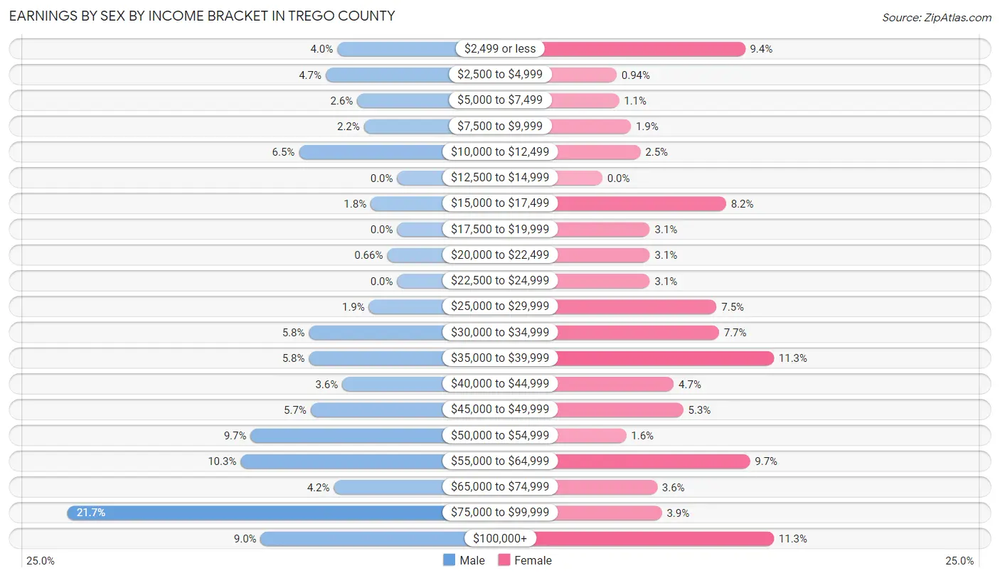 Earnings by Sex by Income Bracket in Trego County