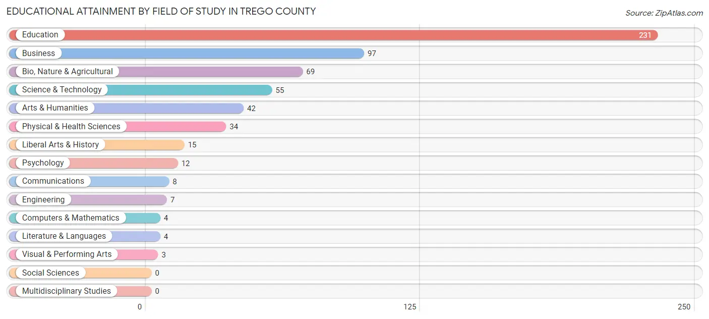 Educational Attainment by Field of Study in Trego County
