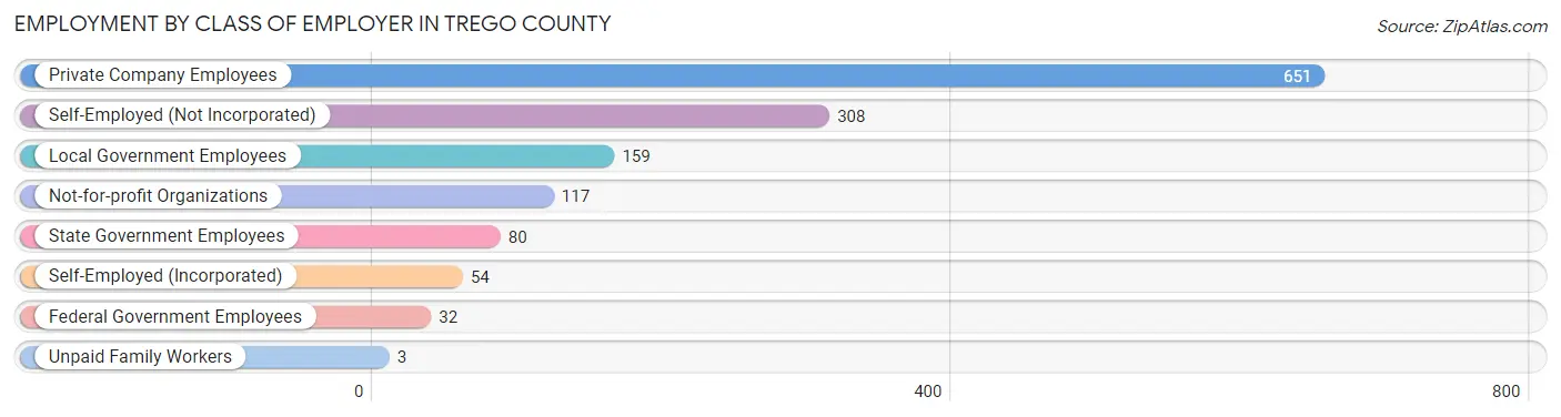 Employment by Class of Employer in Trego County