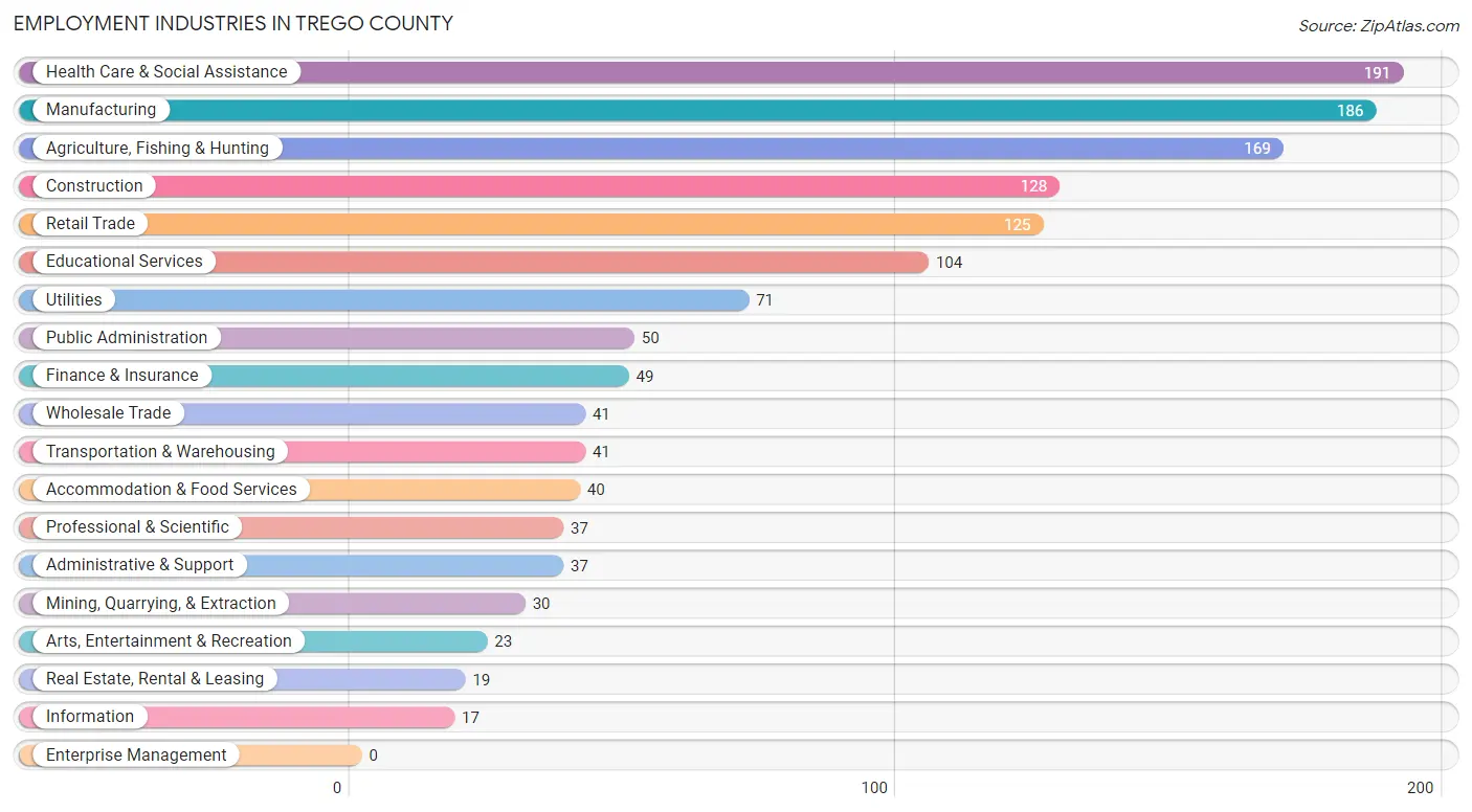 Employment Industries in Trego County